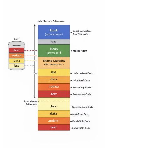 ELF memory layout