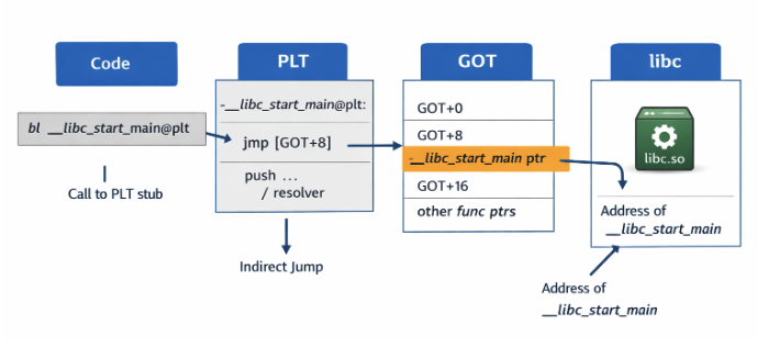 PLT, GOT and libc diagram